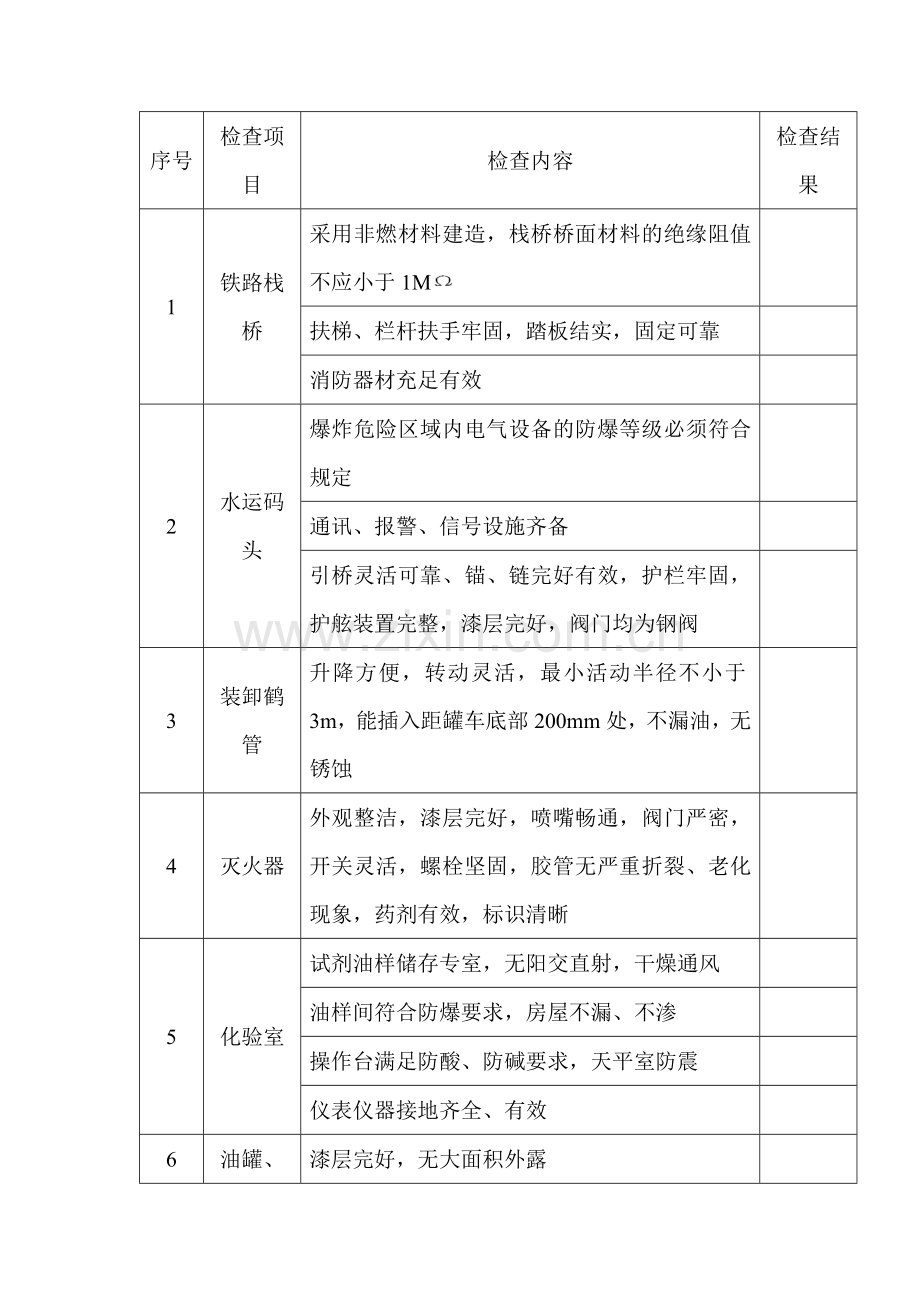 石油库重点部位安全检查表.docx_第1页