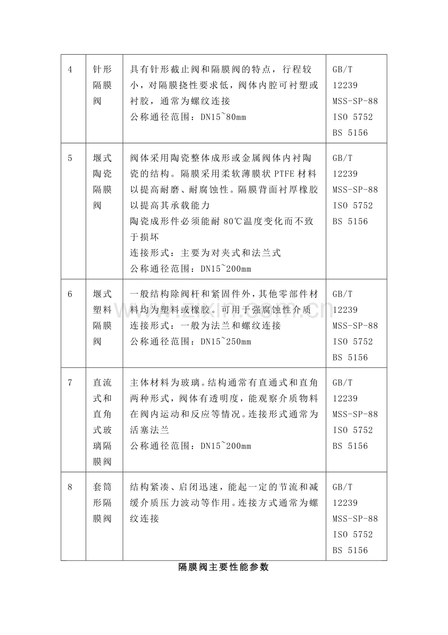 有关隔膜阀的各种结构特点及设计标准表.docx_第2页