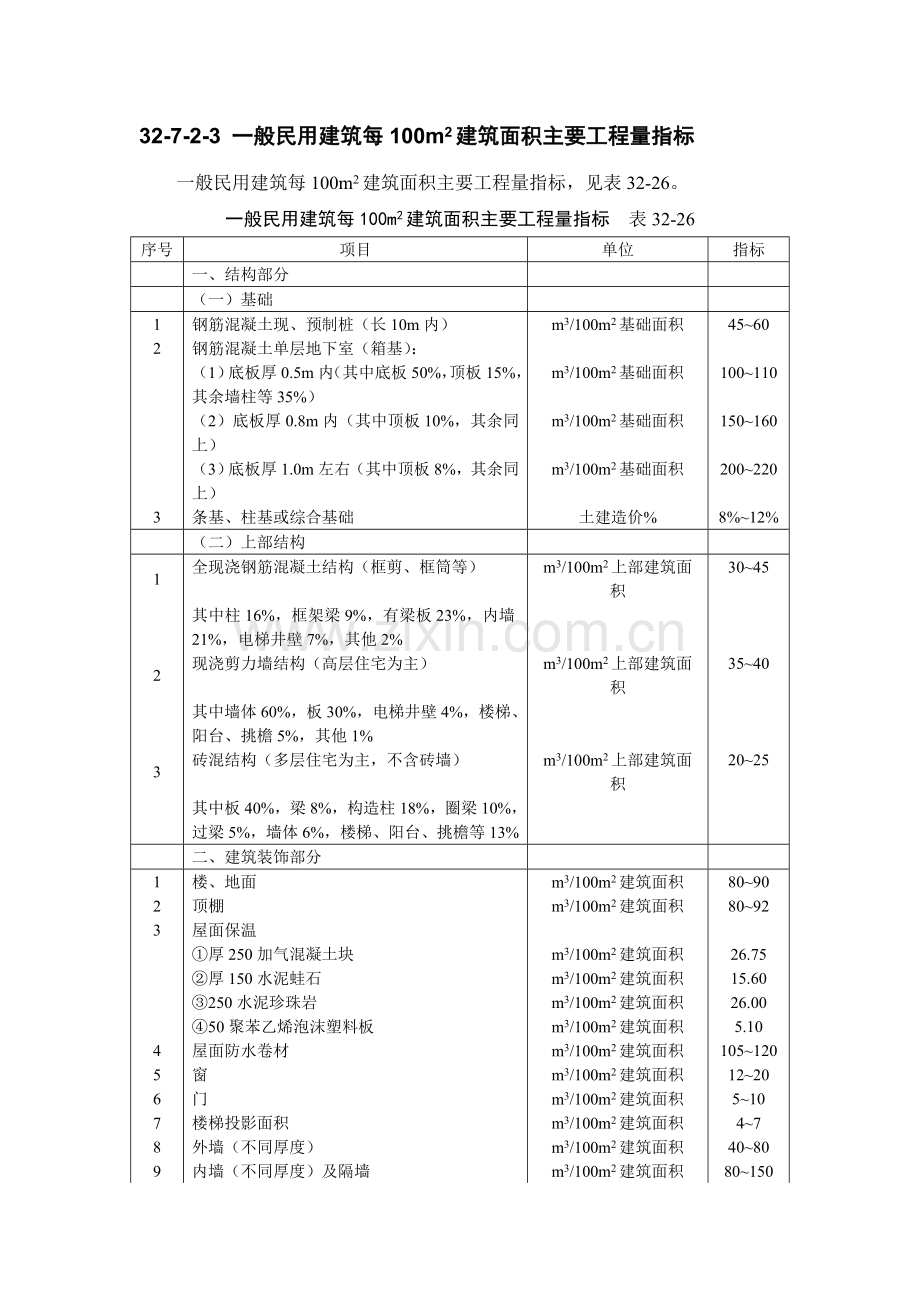 32-7-2 建筑工程主要工程量估算指标（参考）.doc_第2页