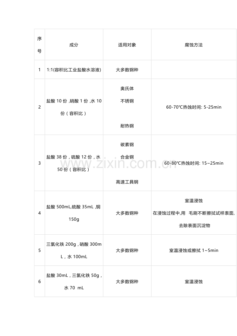 钢铁材料常见的40种侵蚀剂.docx_第1页