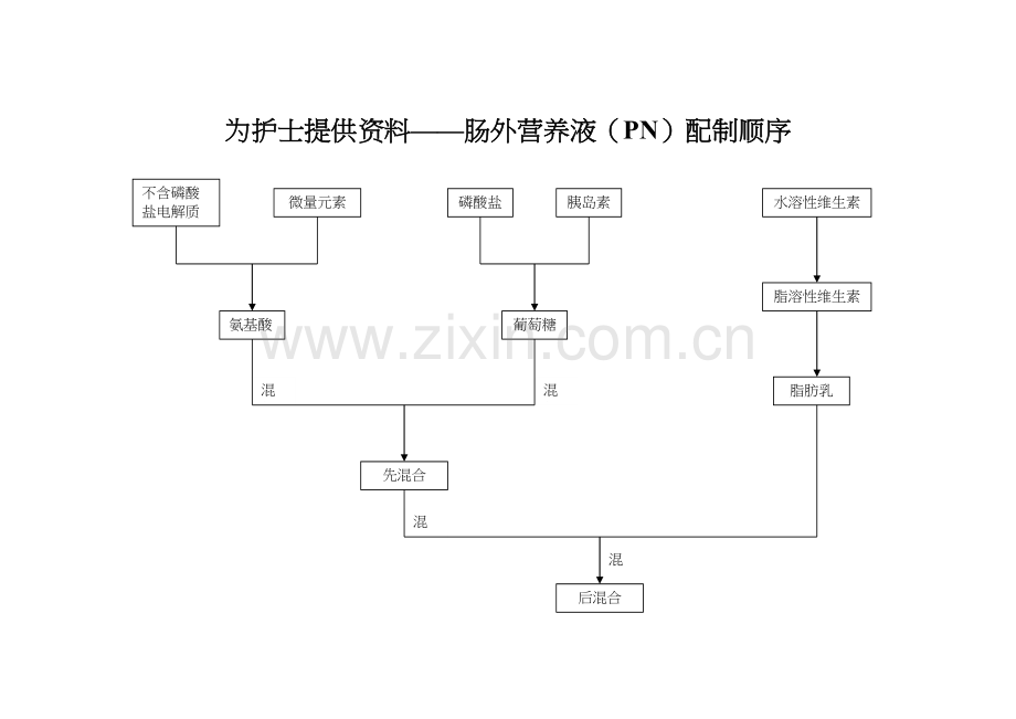 肠外营养液(PN)配制顺序.docx_第1页
