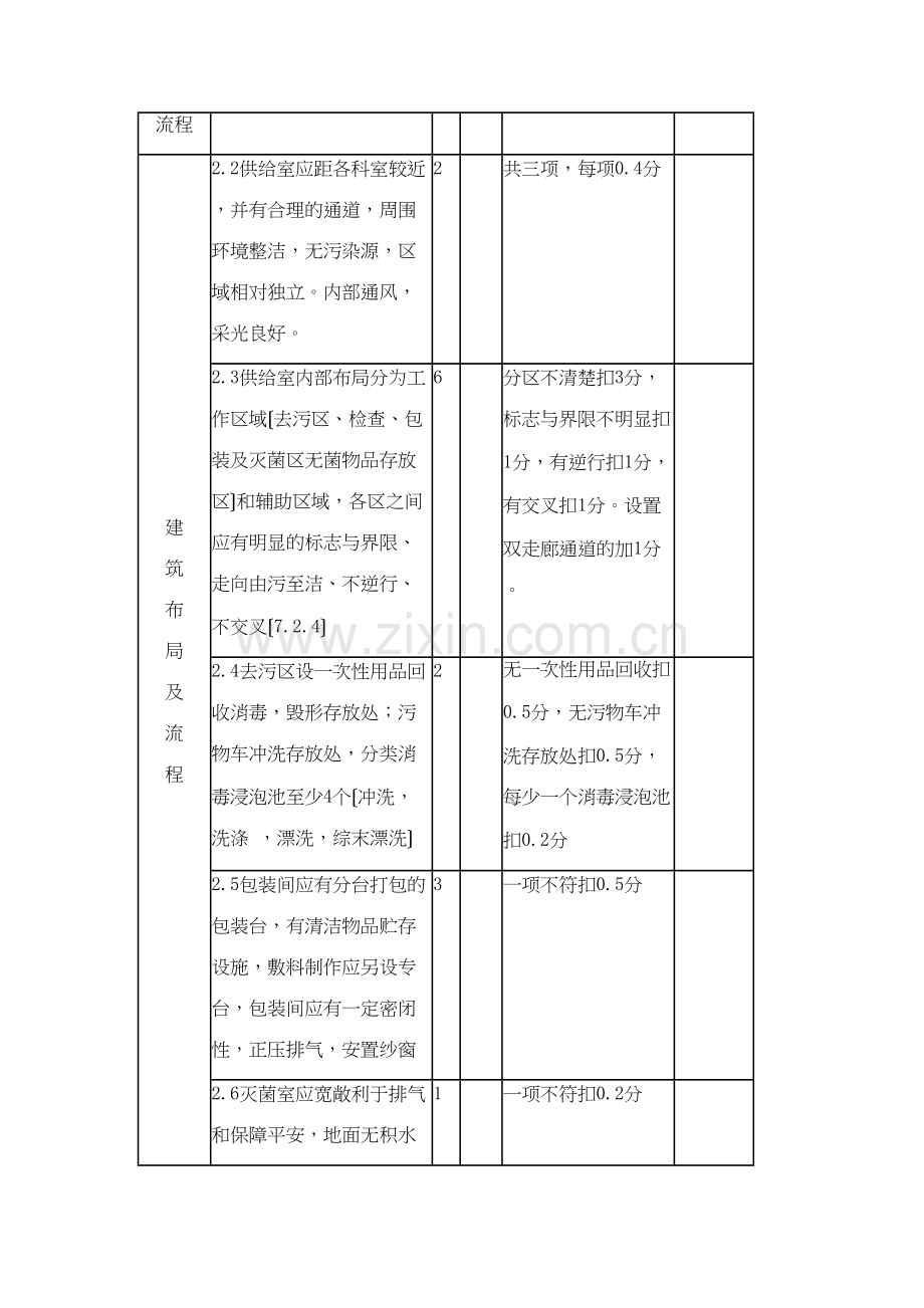一级医院供应室检查标准.docx_第2页