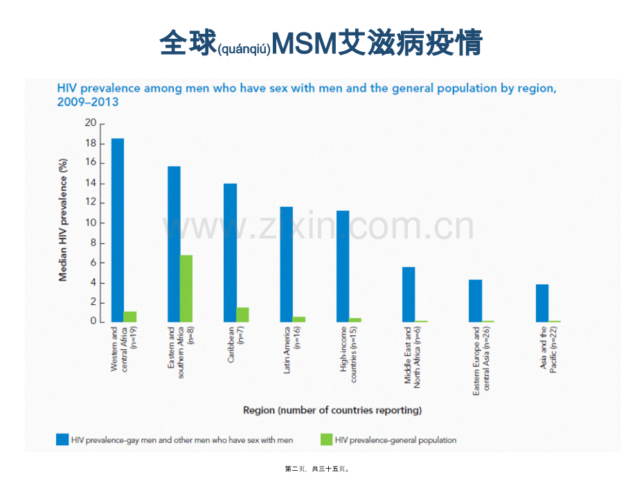 MSM人群艾滋病疫情及干预策略.pptx_第2页
