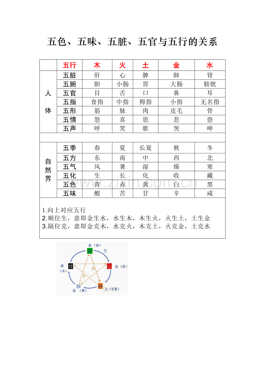 五色、五味、五脏、五官与五行的关系.docx_第1页