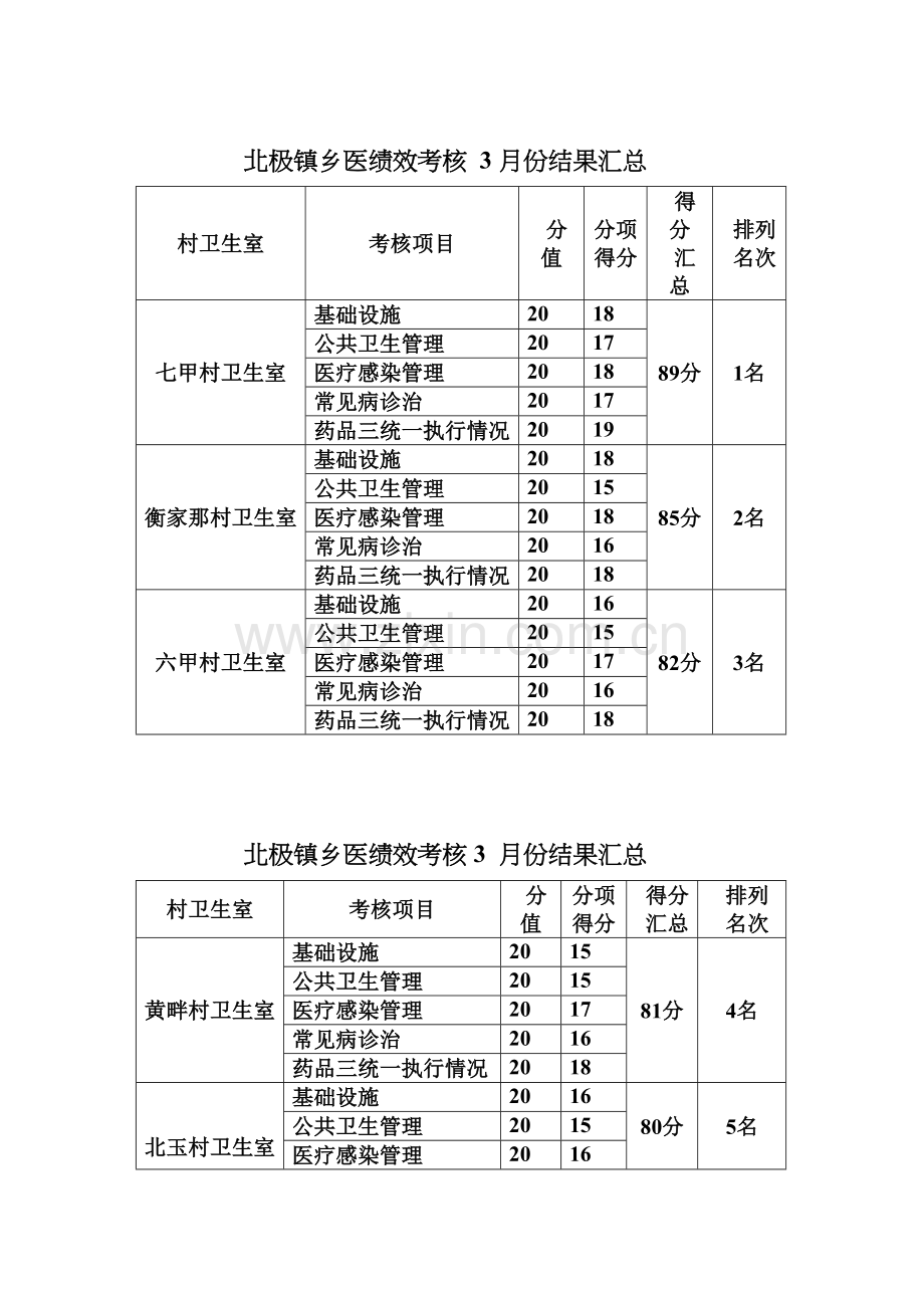 乡村医生公共卫生服务考核主要指标.docx_第1页
