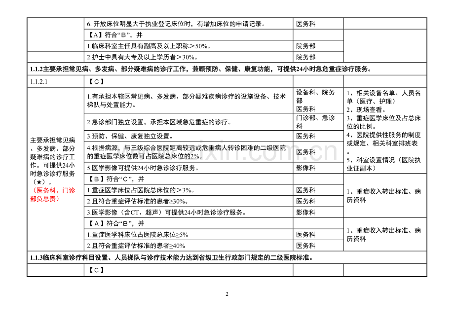 二甲医院评审标准实施细则分解终稿.doc_第2页