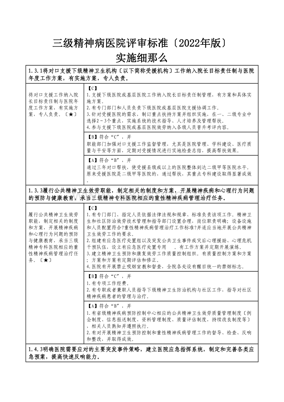 三级精神病医院评审标准实施细则核心条款.docx_第1页