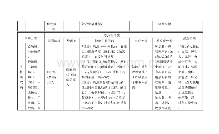中毒解救药.docx_第2页