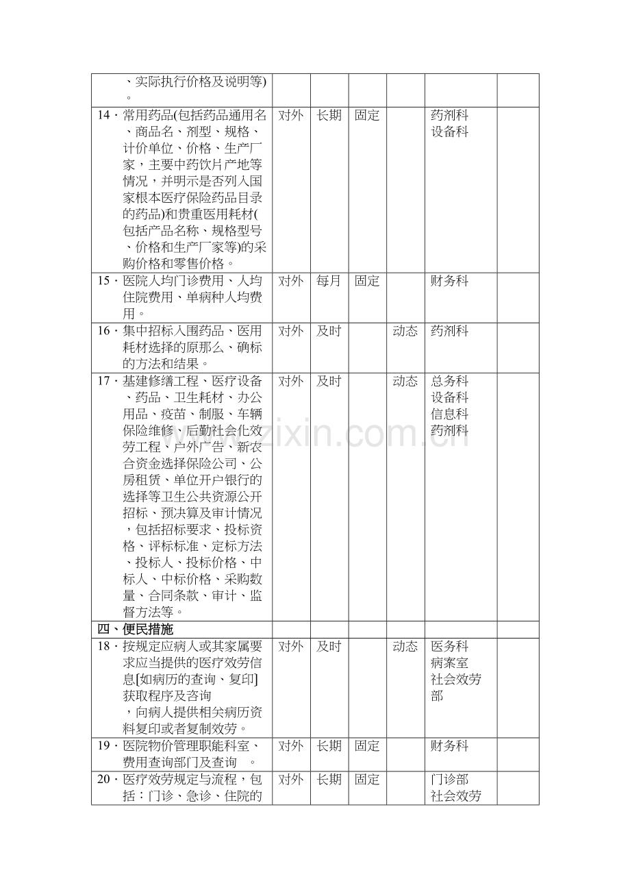 三明市第二医院院务公开主要内容目录编制一览表.docx_第2页