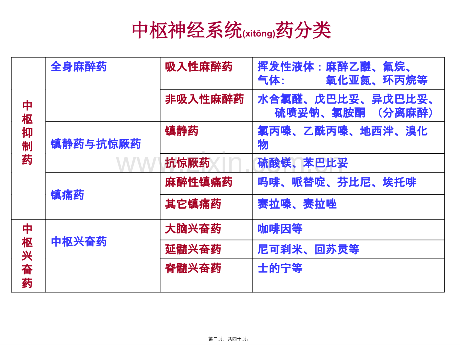 第六章-中枢抑制药.ppt_第2页