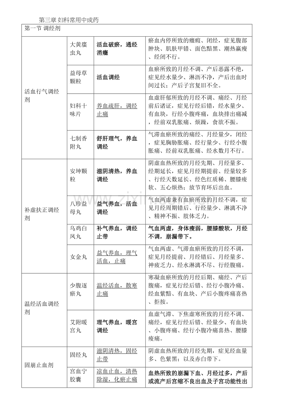 第三章-妇科常用中成药.doc_第1页