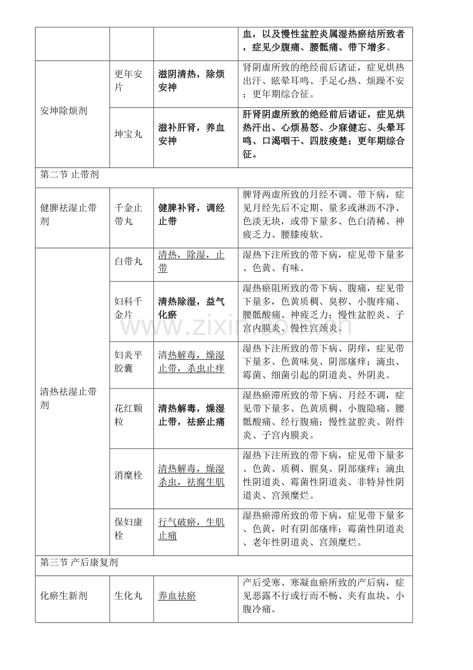 第三章-妇科常用中成药.doc_第2页