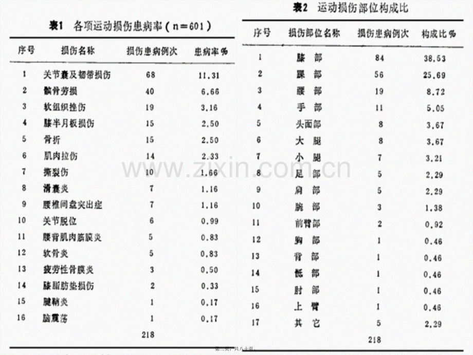 篮球运动常见损伤处理.ppt_第2页
