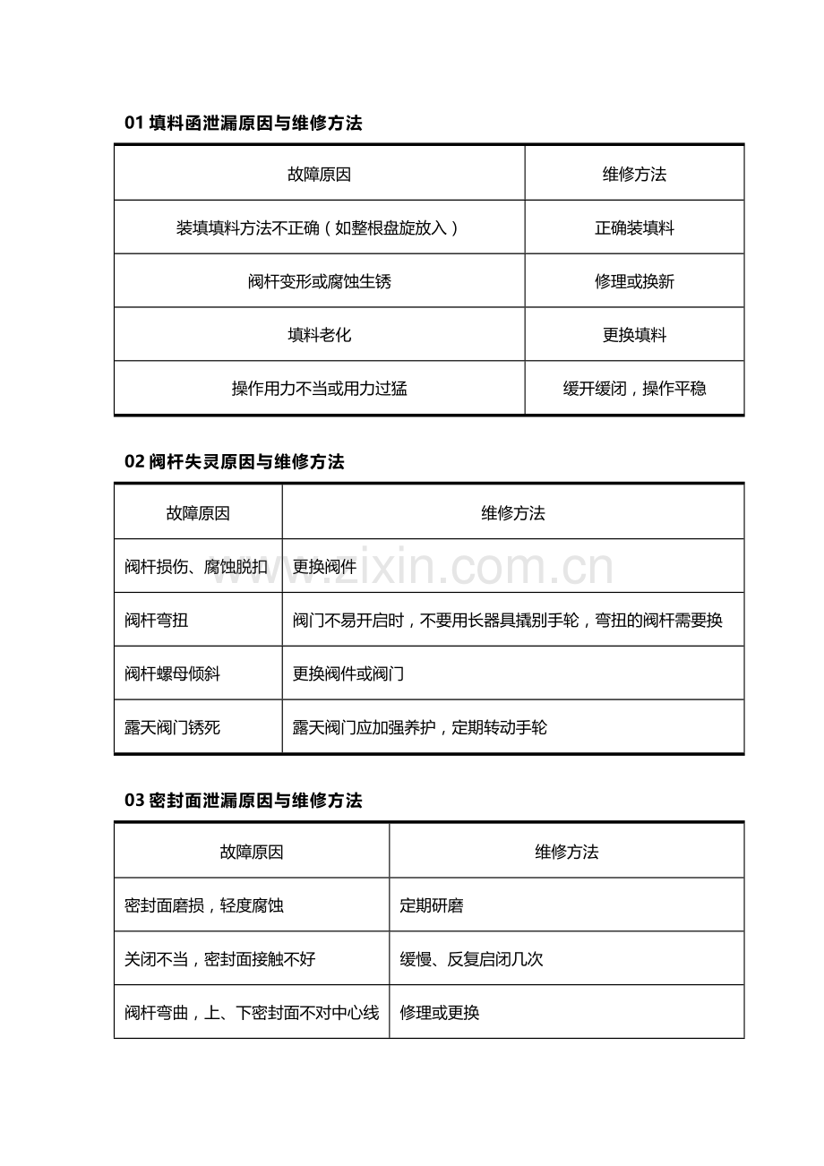 阀门常见故障与原因.docx_第1页