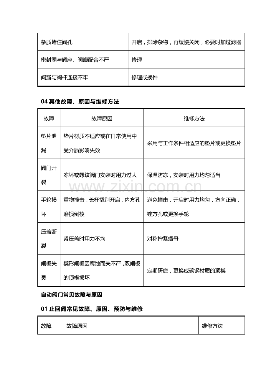 阀门常见故障与原因.docx_第2页