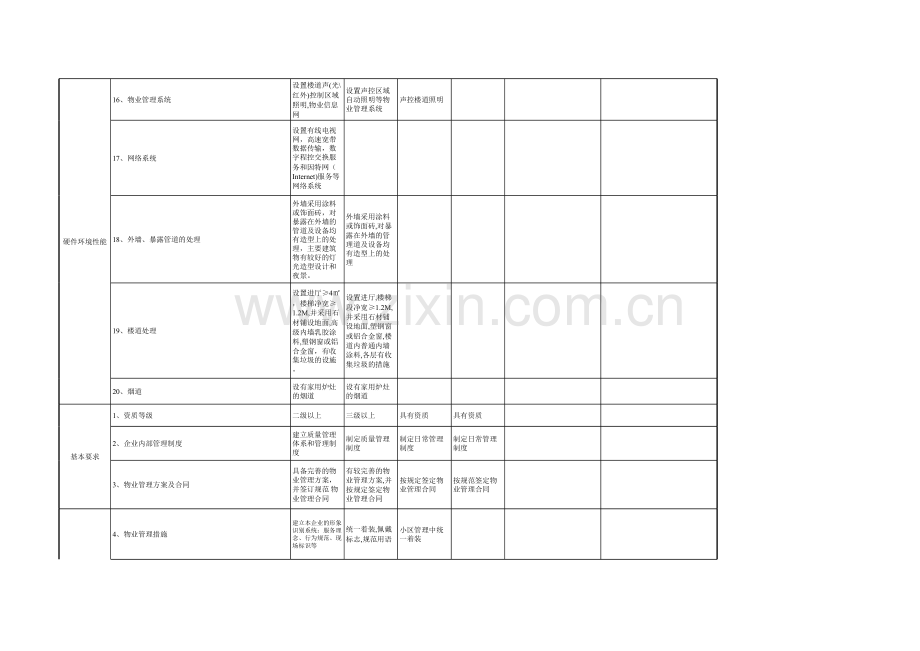 物业管理公共服务等级标准评定表模板.xls_第2页