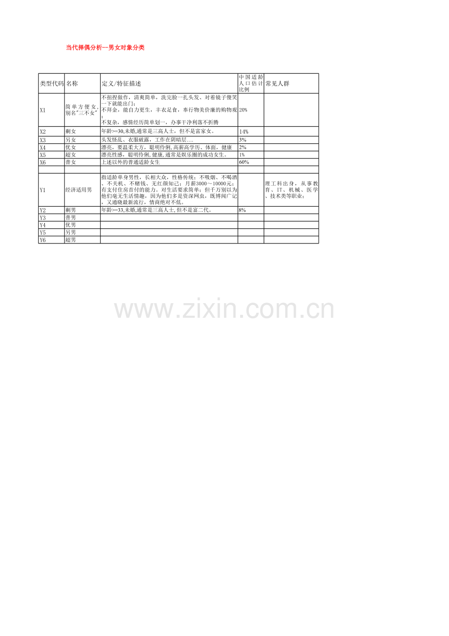 当代择偶及男女朋友分析图表模板.xls_第1页