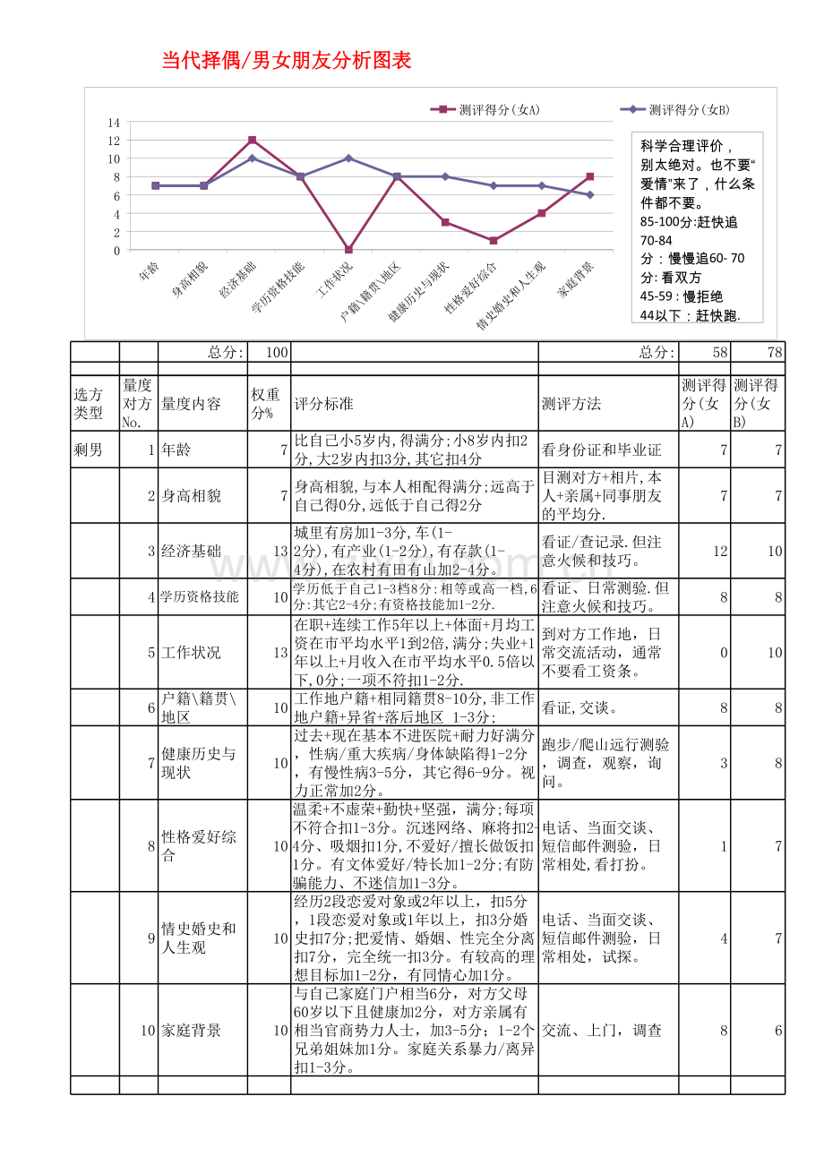 当代择偶及男女朋友分析图表模板.xls_第2页