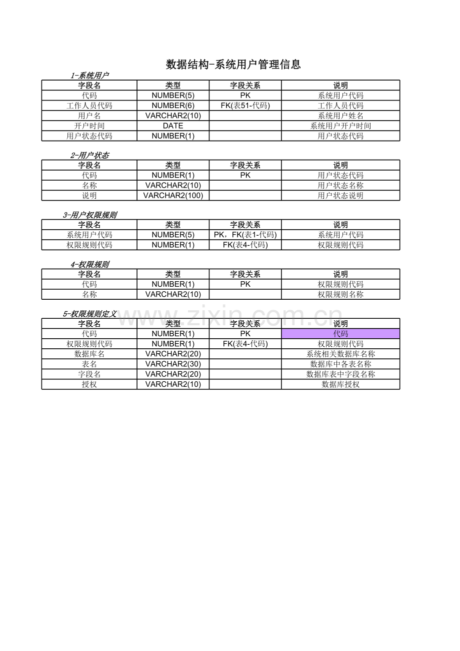 数据结构 系统用户管理信息模板.xls_第1页