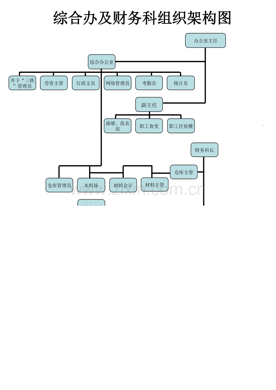 办公室组织架构图模板.xls_第1页