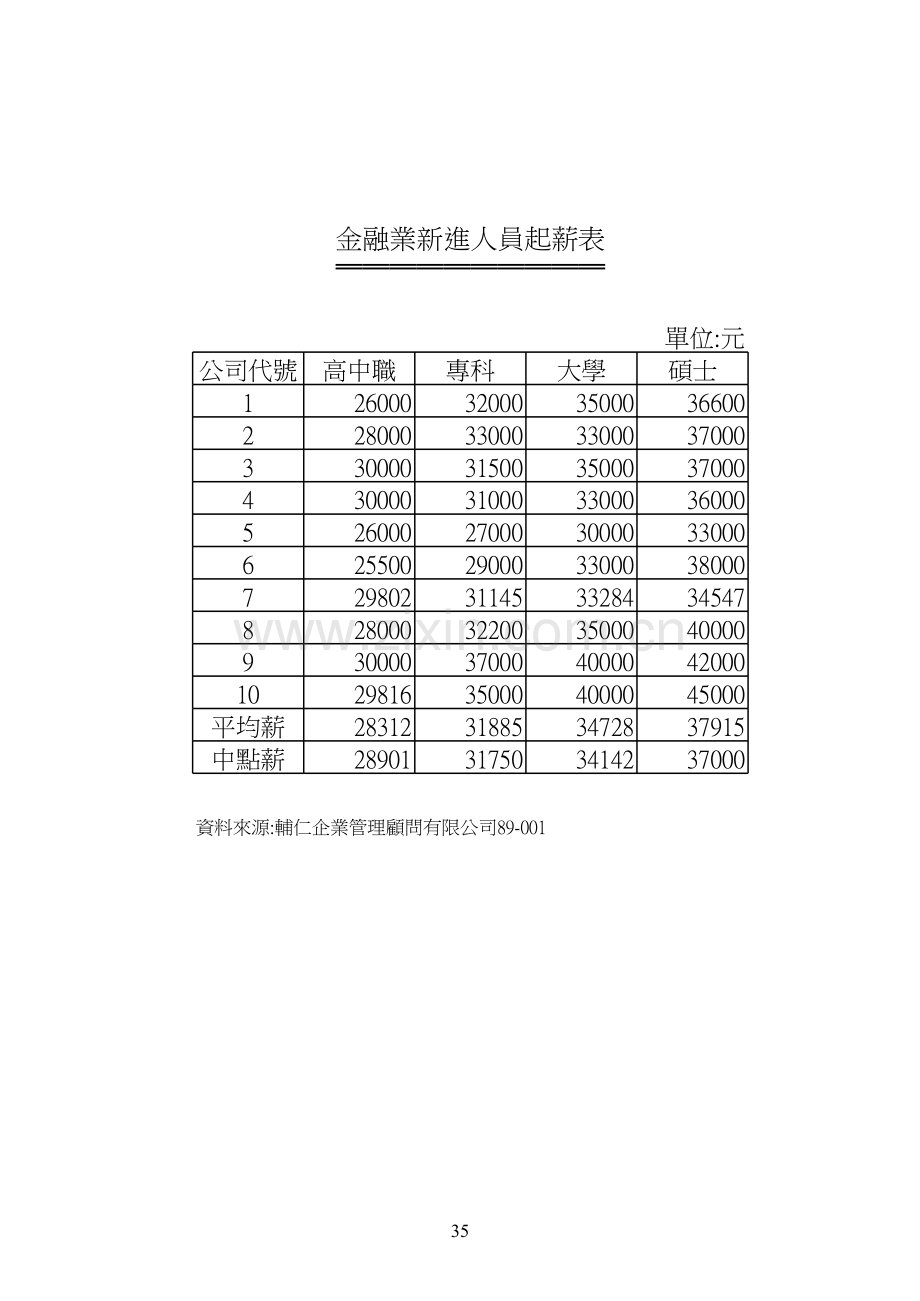 新進人員起薪表模板.xls_第1页