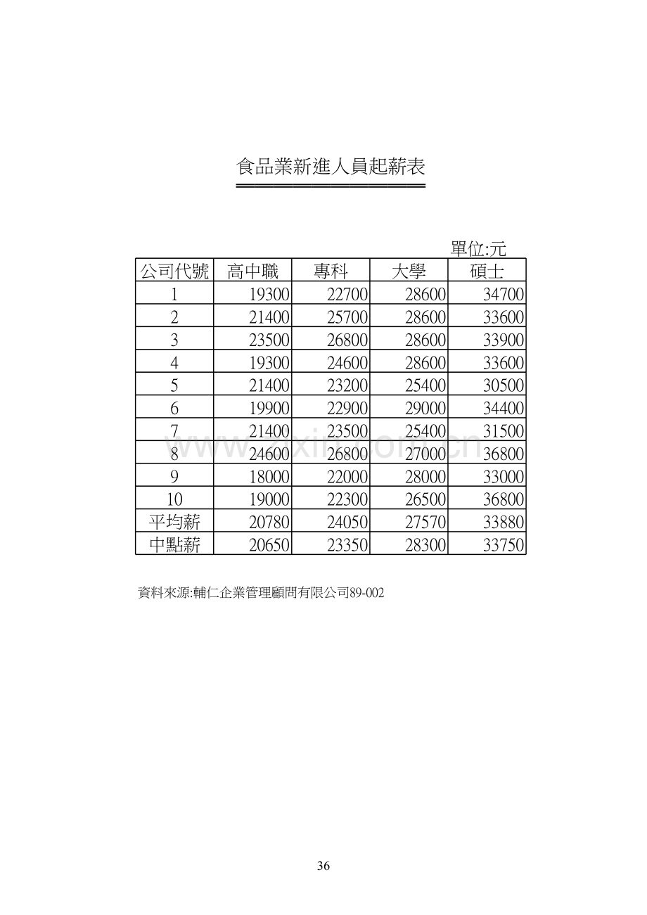 新進人員起薪表模板.xls_第2页