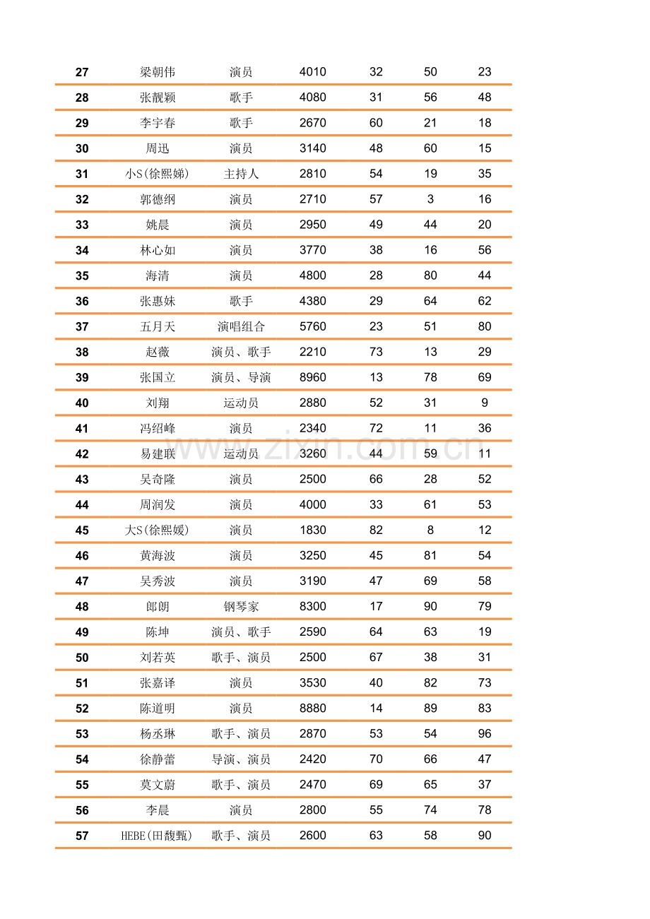 2012福布斯中国名人榜模板.xls_第2页