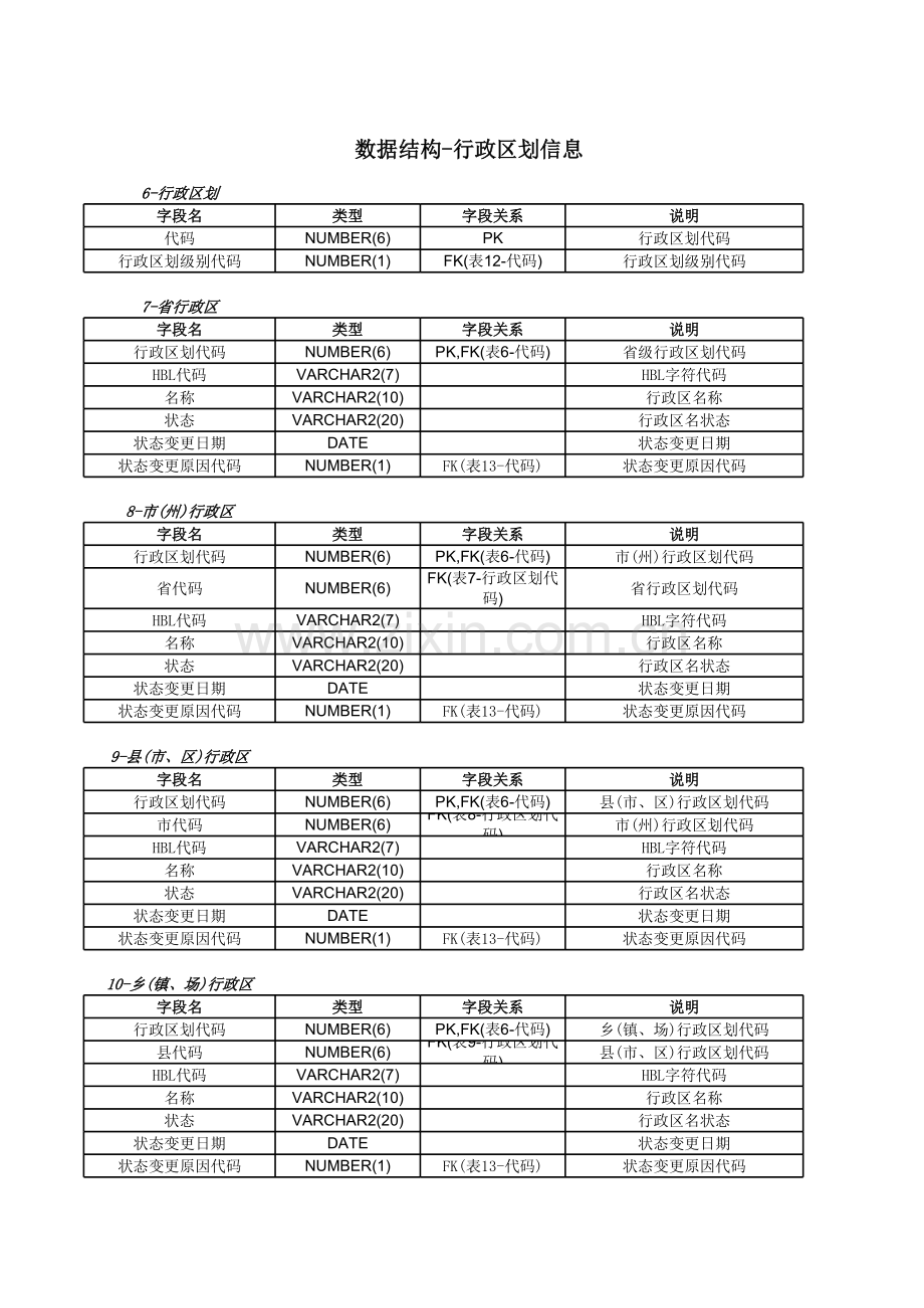 数据结构 行政区划信息模板.xls_第1页