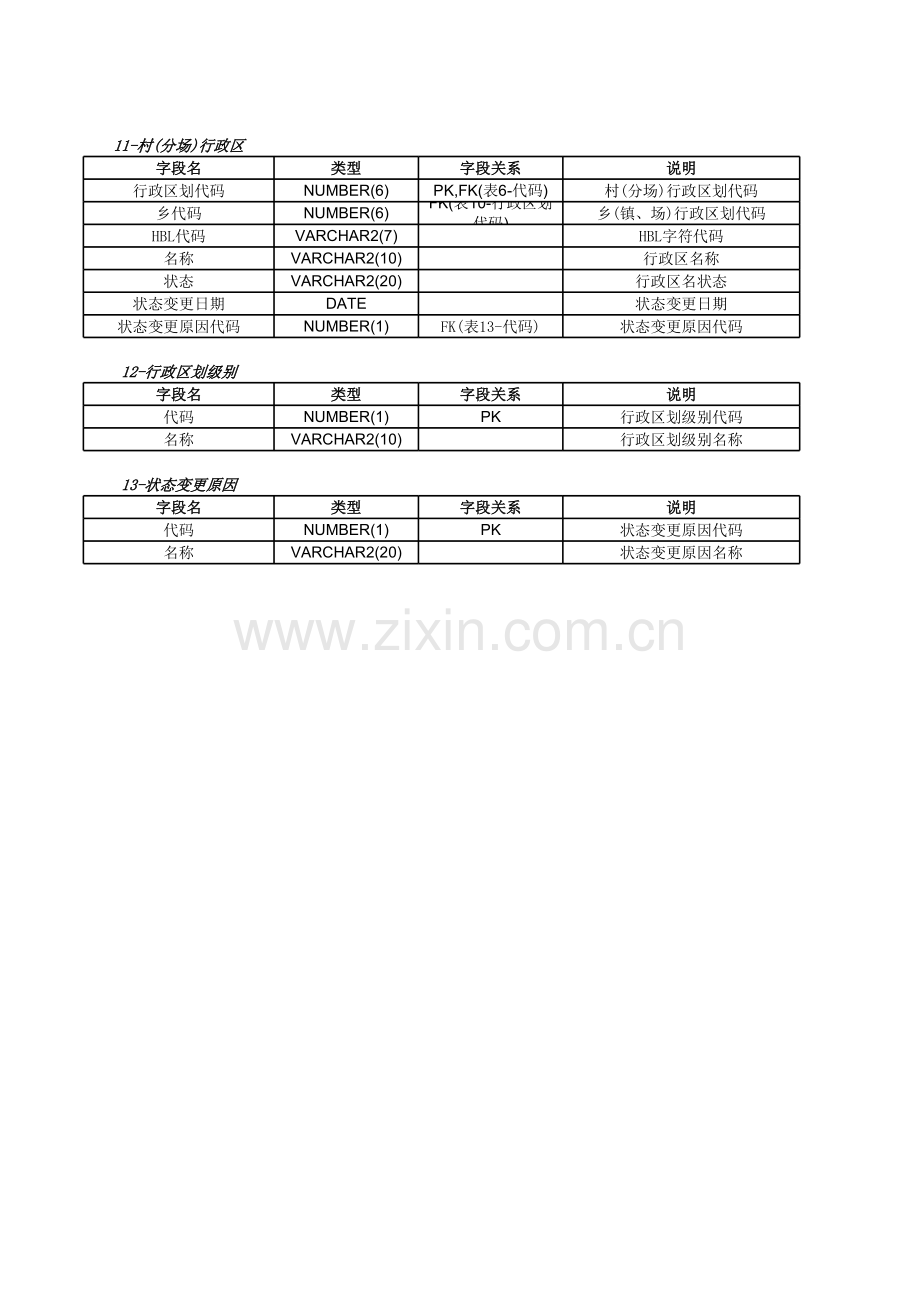 数据结构 行政区划信息模板.xls_第2页