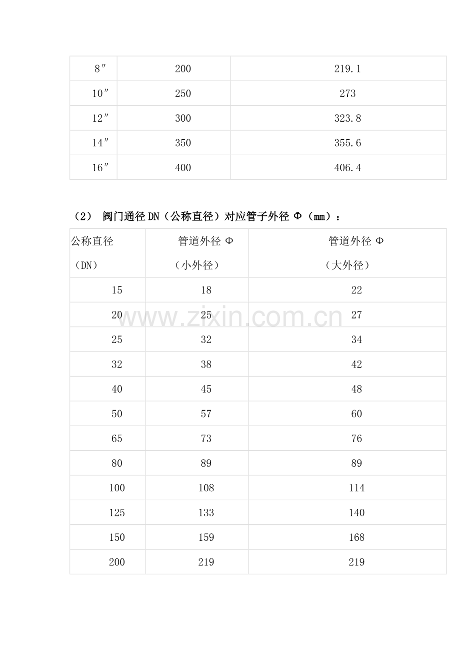 阀门通径(DN)与管径尺寸对照表.docx_第2页