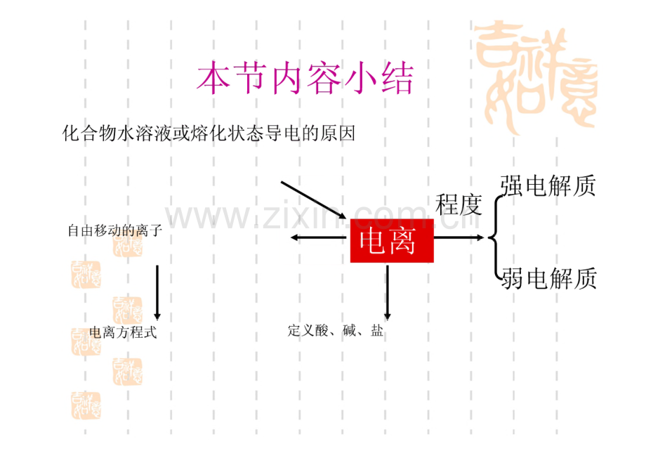 课件 离子反应 第三课时.pdf_第2页