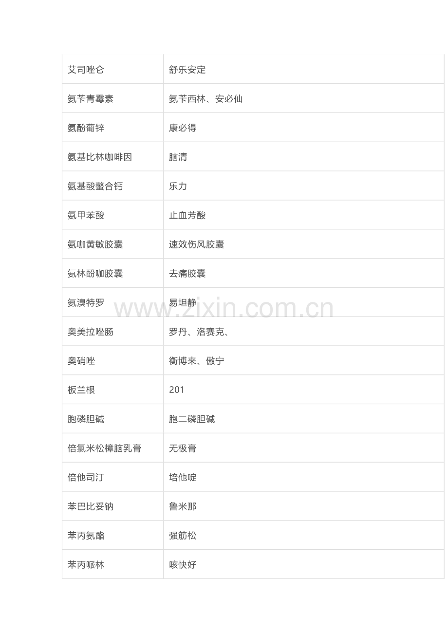278个常用药品通用名和别名.docx_第2页