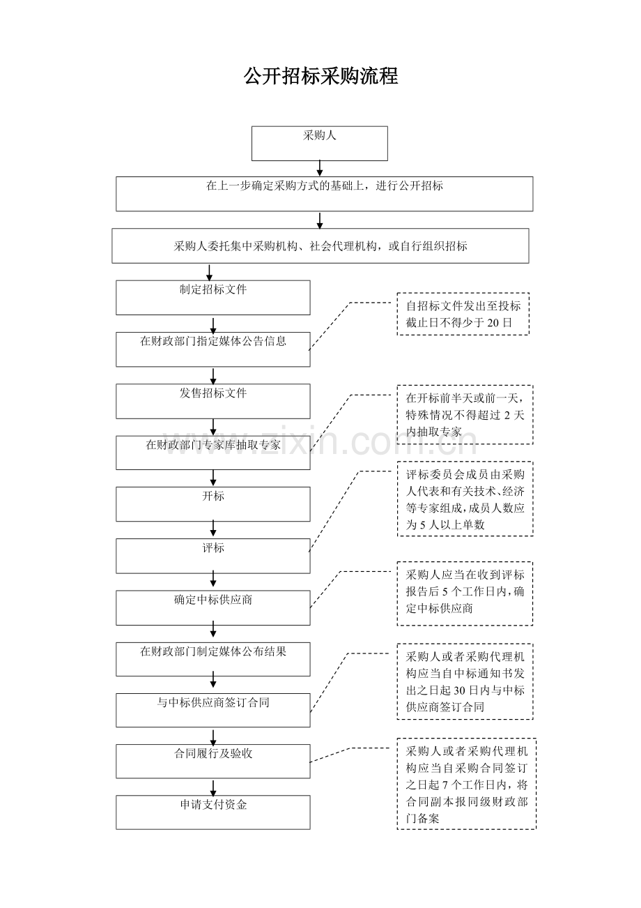 政府采购代理工作流程图.doc_第1页