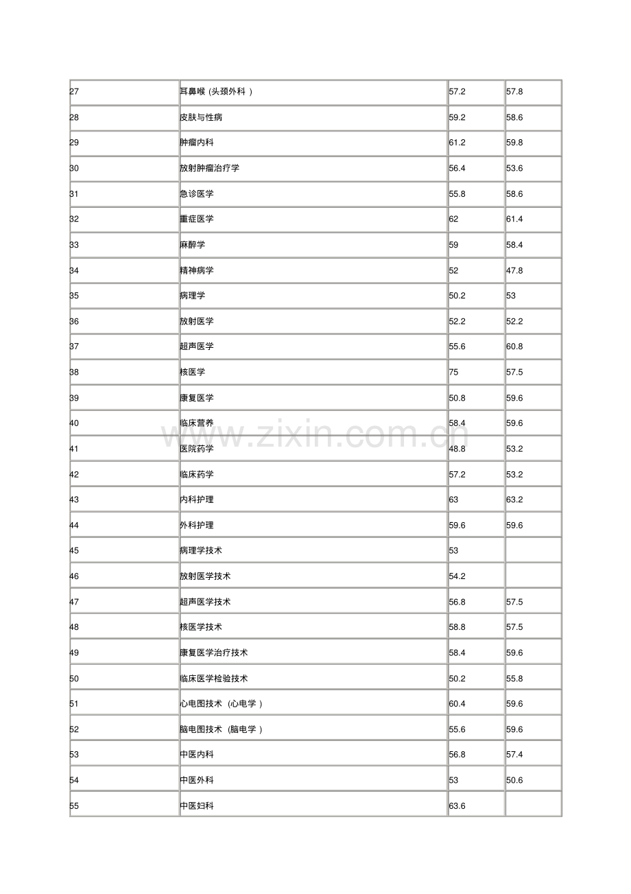 湖南省卫生高级职称专业笔试历年合格线.pdf.pdf_第2页