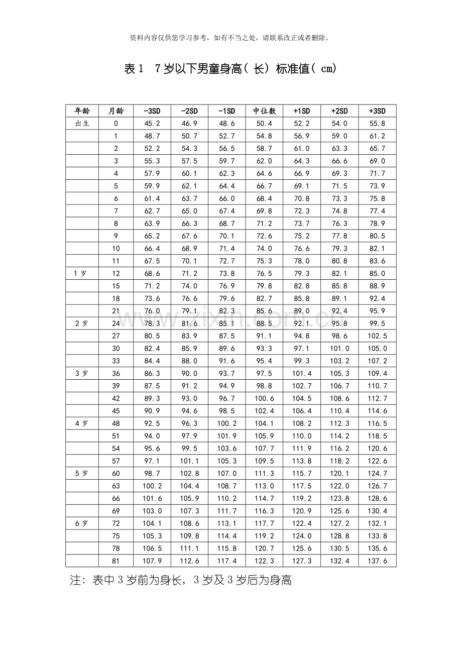 《中国7岁以下儿童生长发育参照标准》样本.doc_第2页
