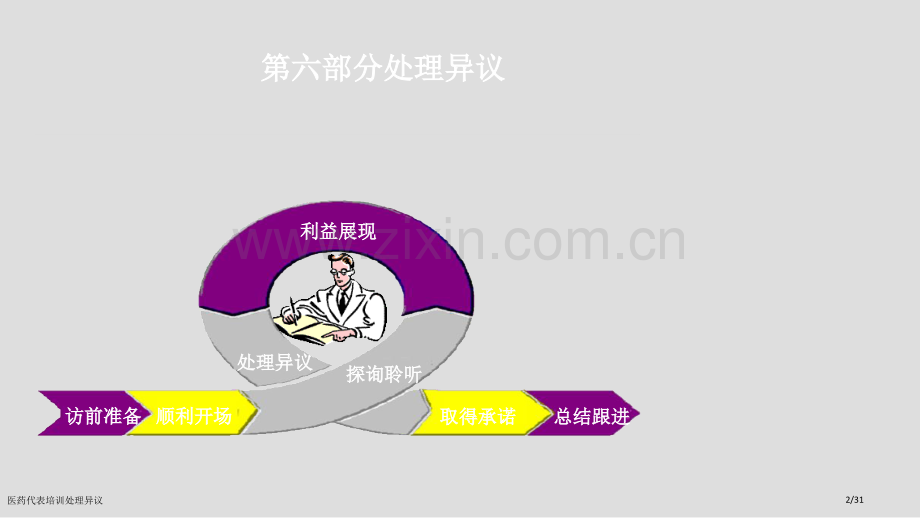 医药代表培训处理异议.pptx_第2页