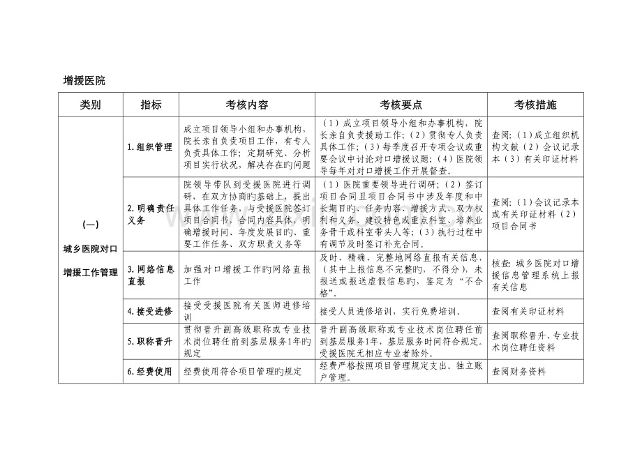 城乡医院对口支援考核评估指标.doc_第2页