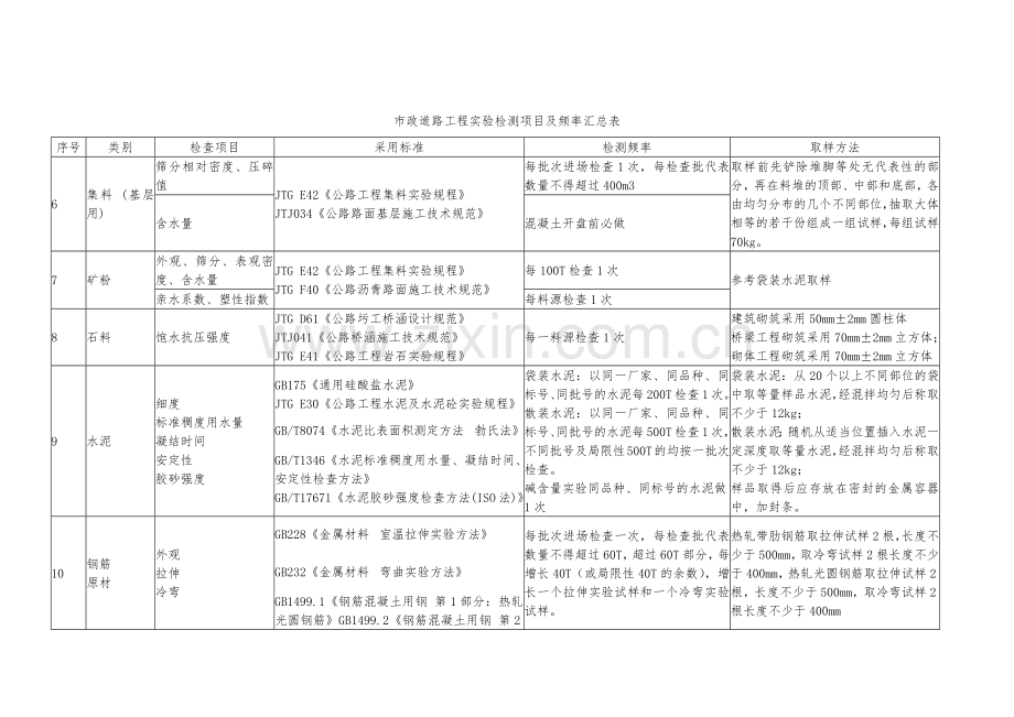 市政道路工程试验检测项目及频率汇总表.doc_第2页