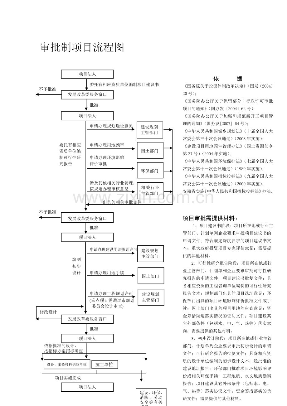 审批制核准制项目流程图.doc_第1页