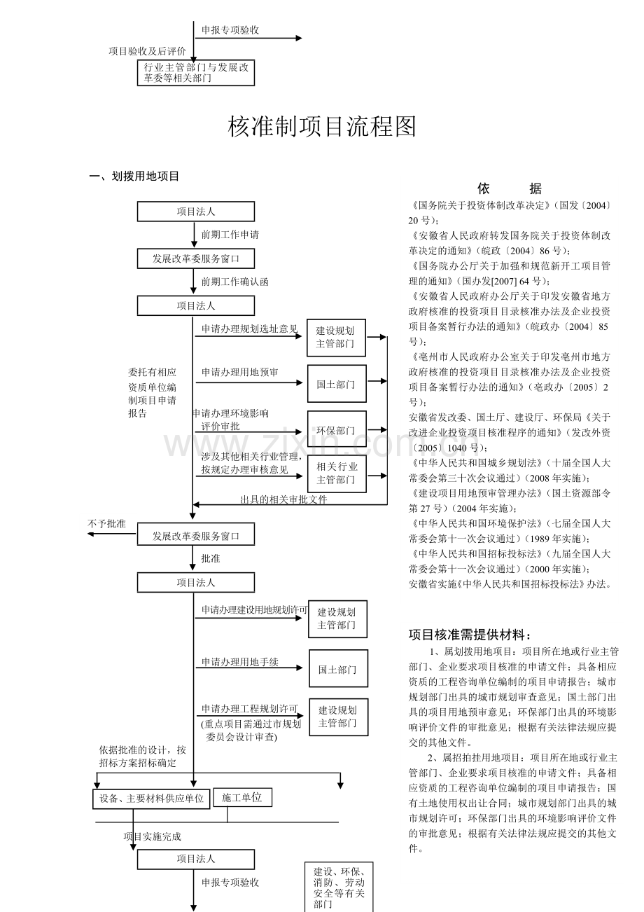 审批制核准制项目流程图.doc_第2页