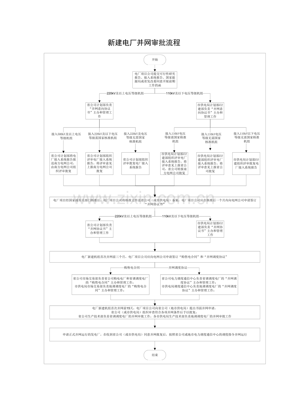 新建电厂并网审批流程.doc_第1页