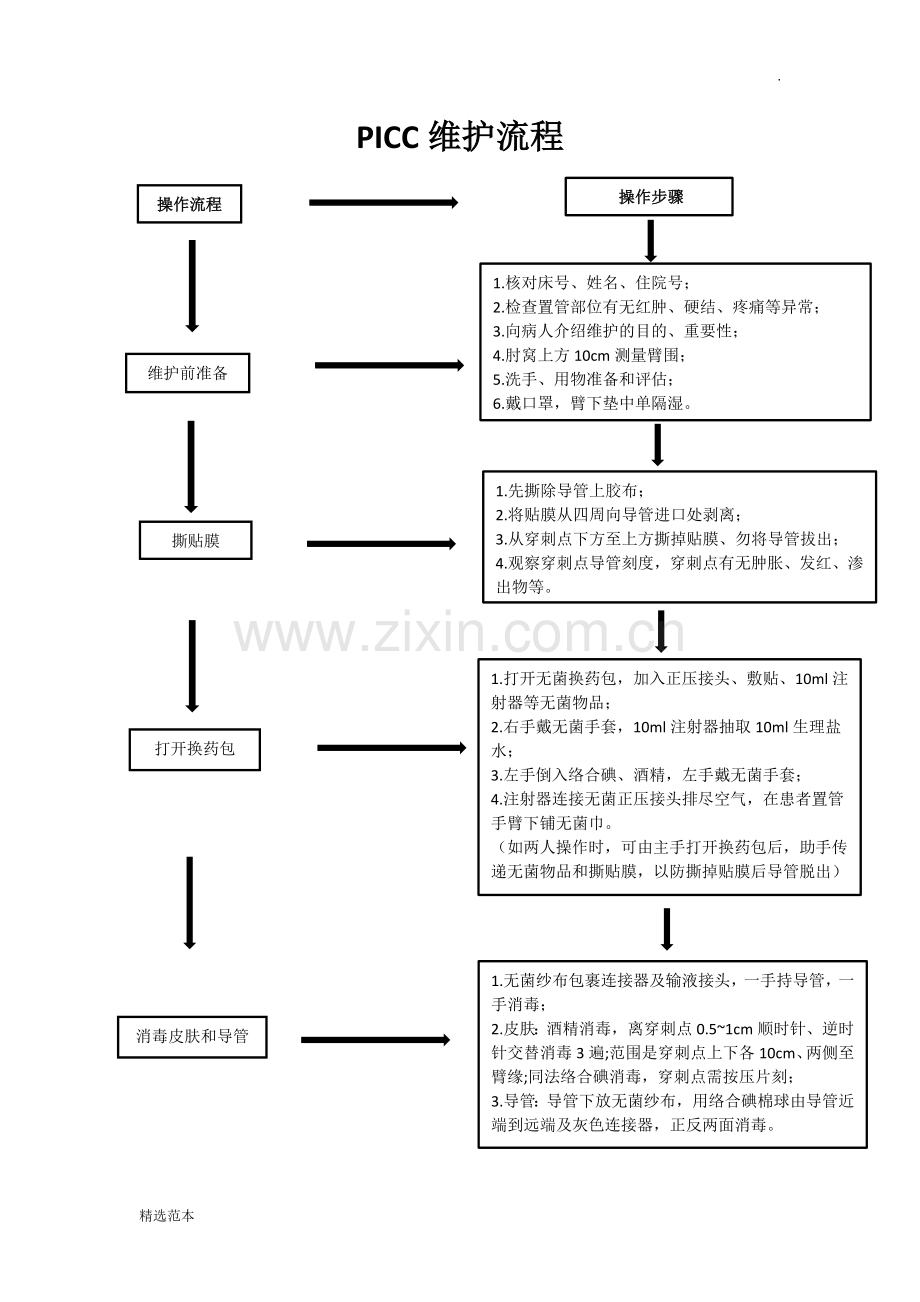 PICC维护流程.doc_第1页