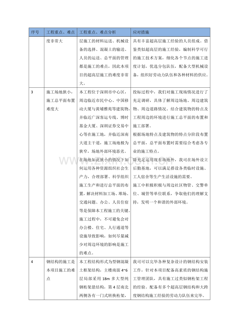 工程重点难点分析及应对措施.docx_第2页