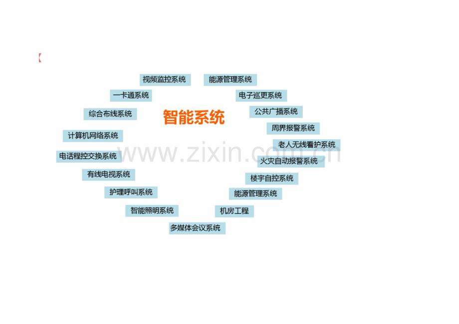 康养智能化系统分类.docx_第2页