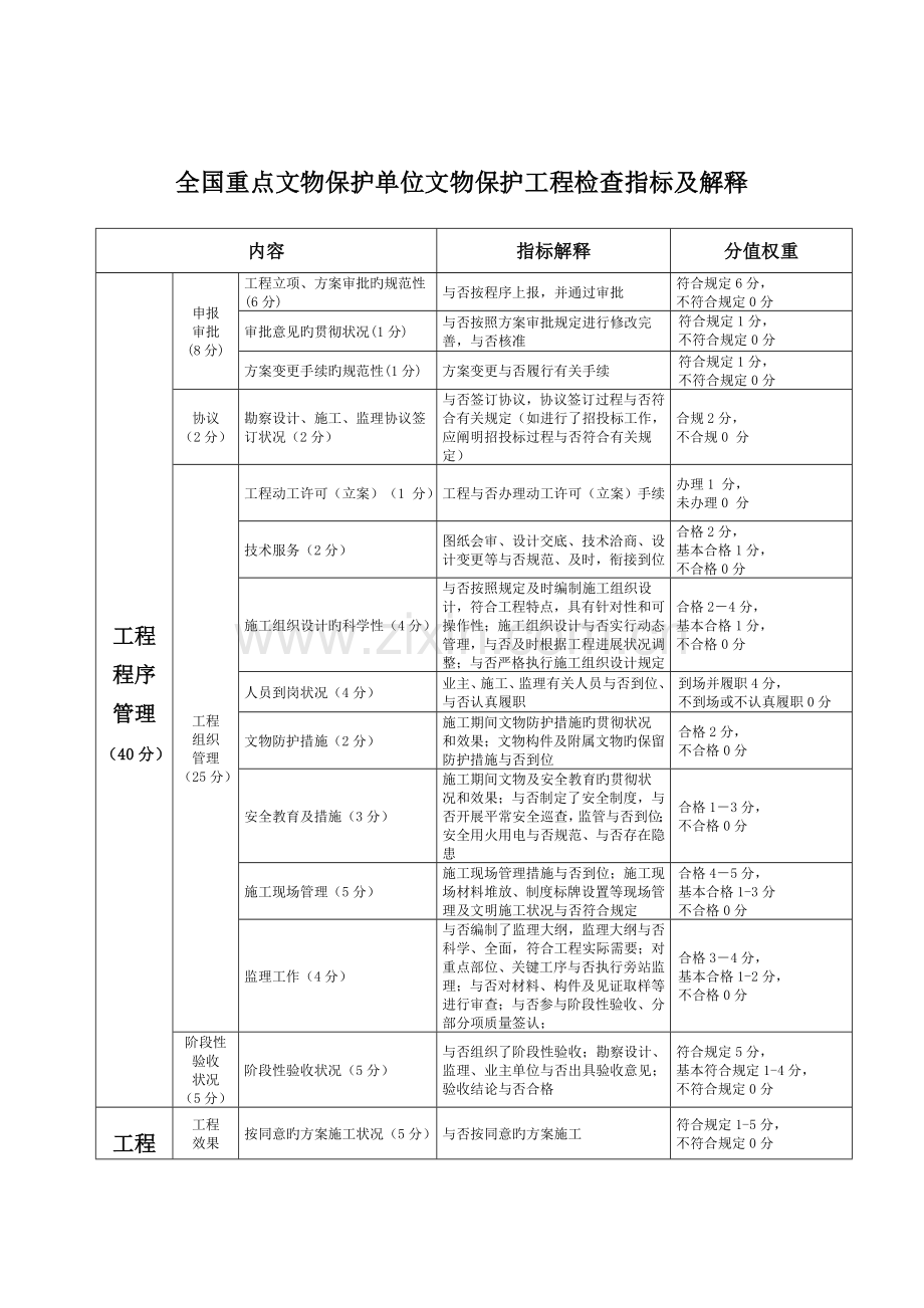 重点文物保护单位文物保护工程检查指标及解释.doc_第1页