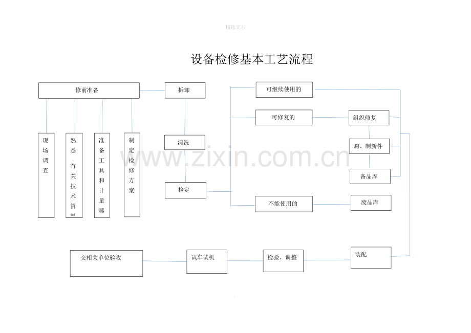 设备检修基本工艺流程.doc_第1页