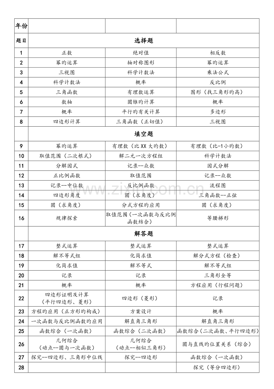 2023年历年中考数学真题考点分析.doc_第1页