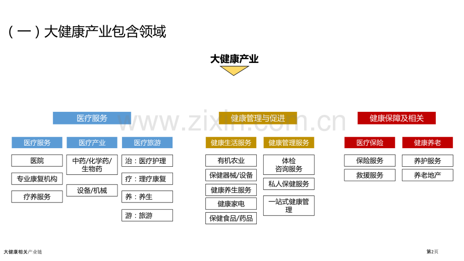 大健康相关产业链.pptx_第2页