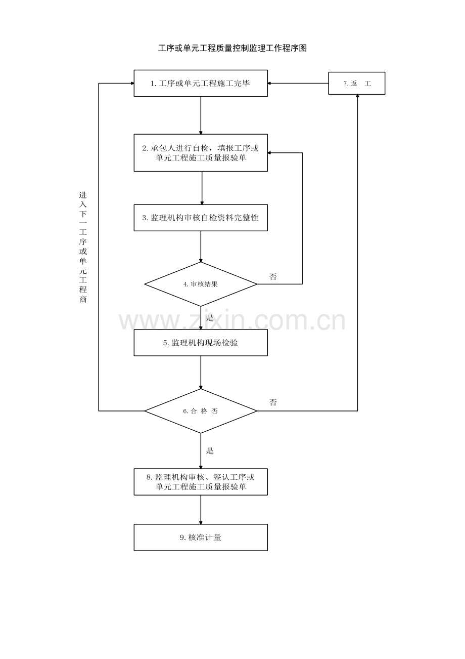 工序或单元工程质量控制监理工作程序图.doc_第1页