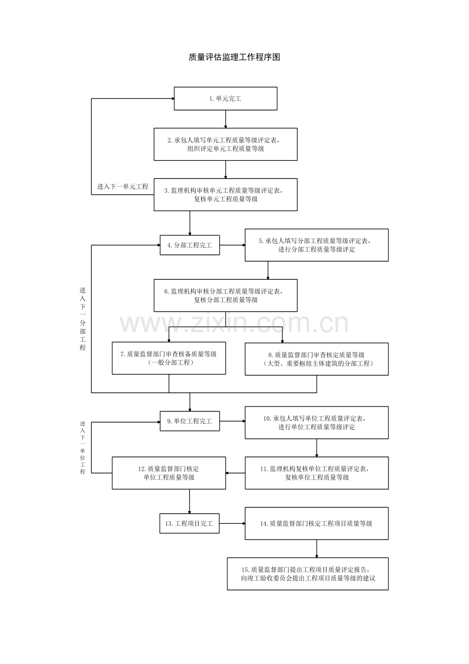 工序或单元工程质量控制监理工作程序图.doc_第2页